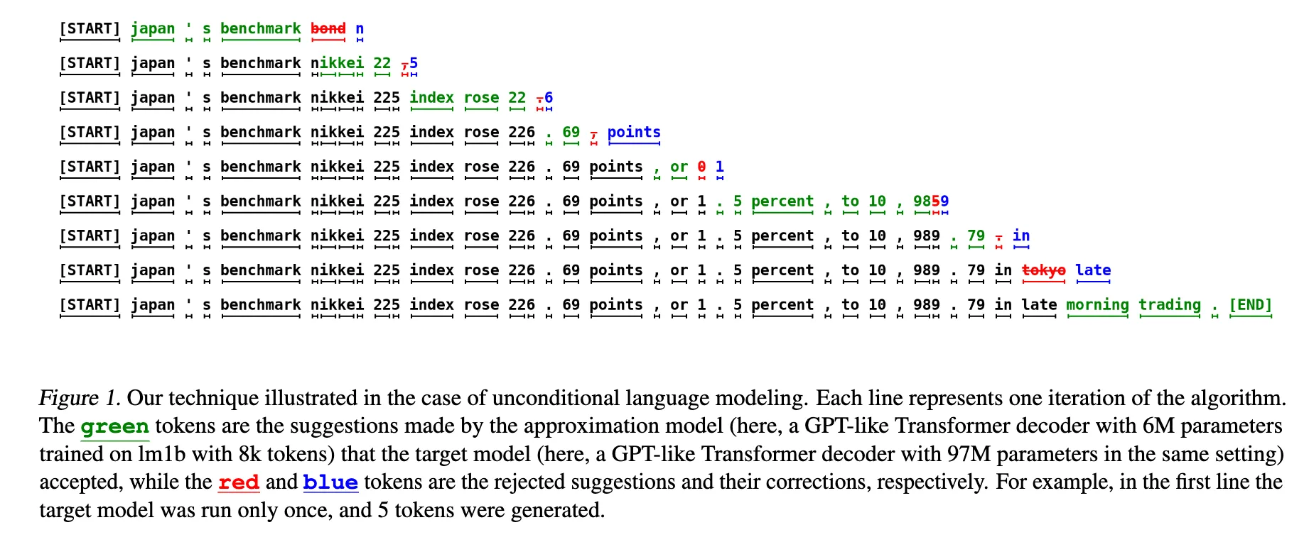 Speculative Decoding Core Idea