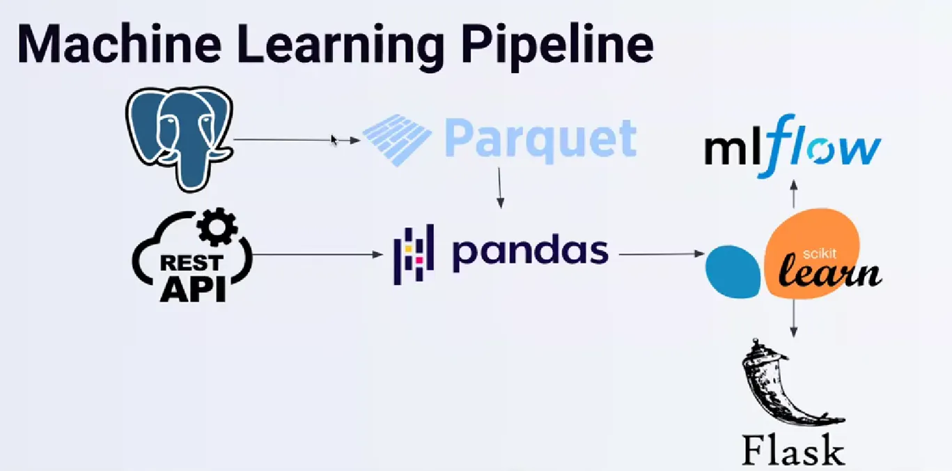Standard machine learning pipeline