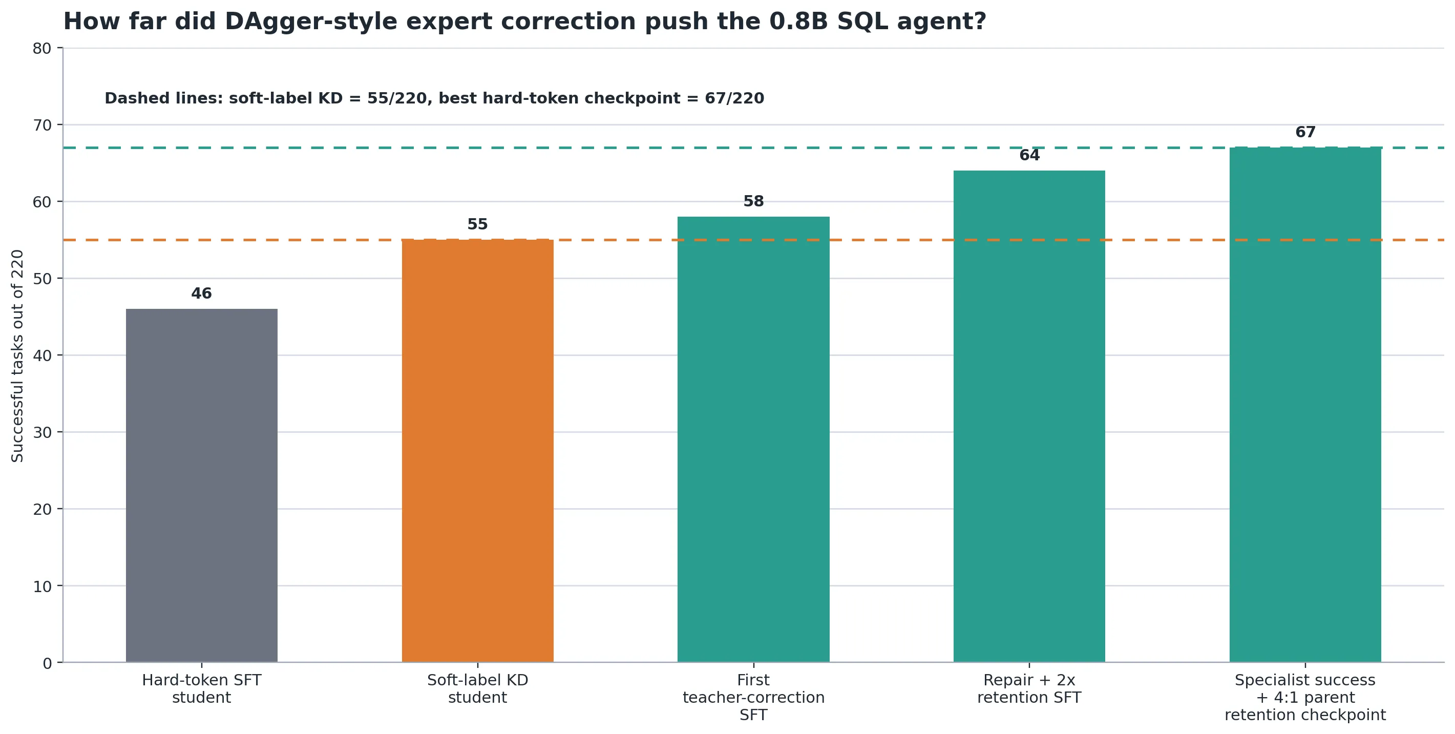 Student-state correction performance chart