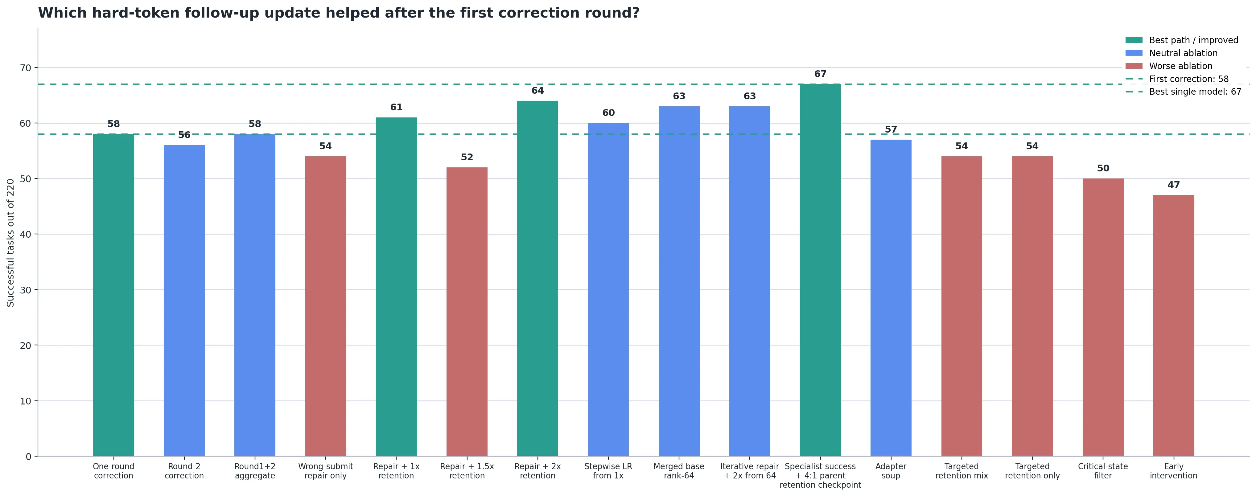 Second-round student-state correction ablation chart