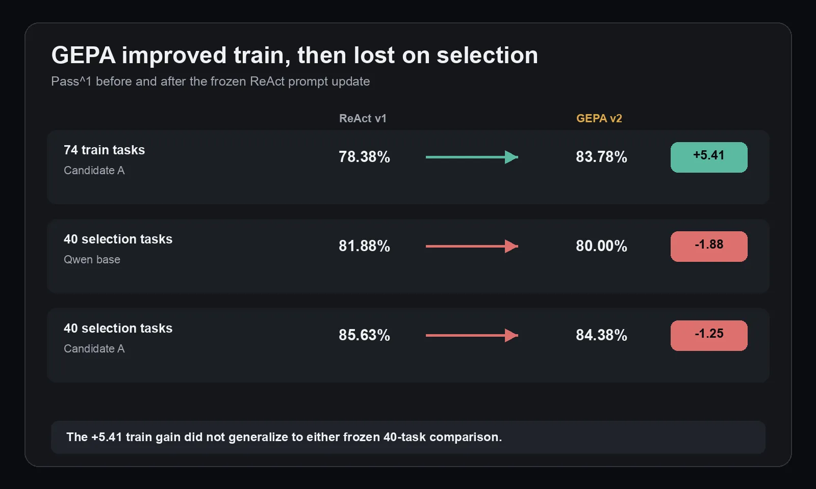 GEPA train gain and frozen 40-task results