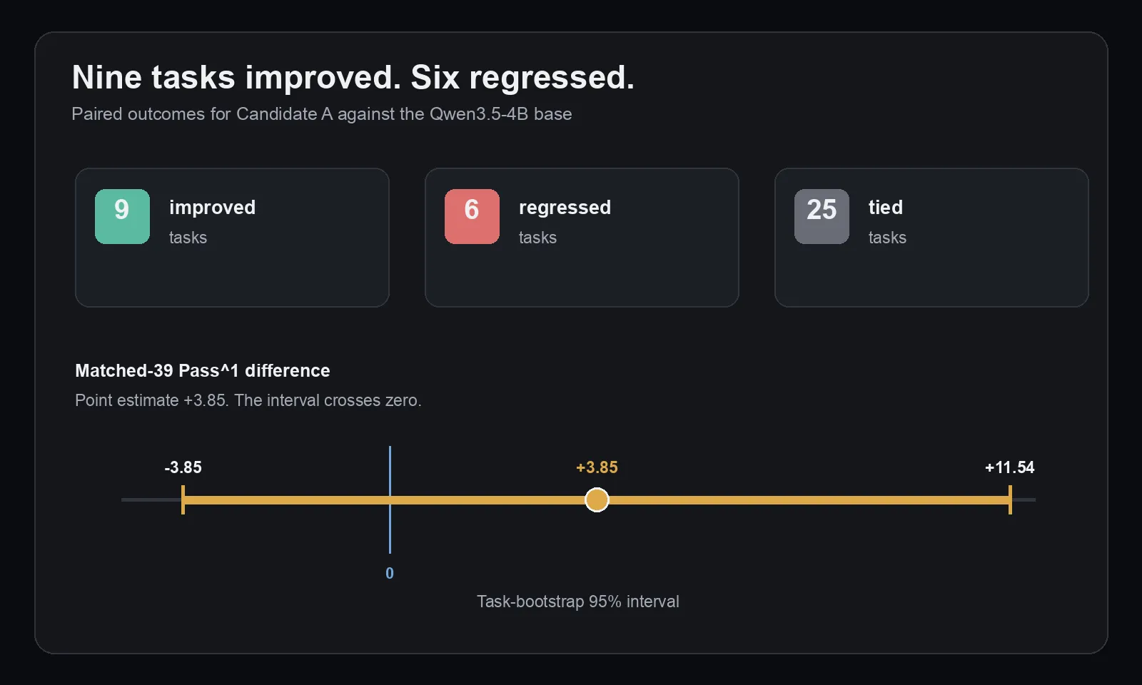 Paired task changes between Qwen base and Candidate A