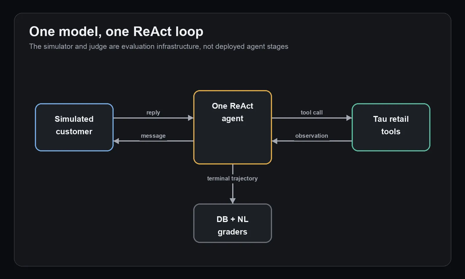 One ReAct agent exchanges messages with the simulated customer and tool calls with Tau before database and natural-language grading
