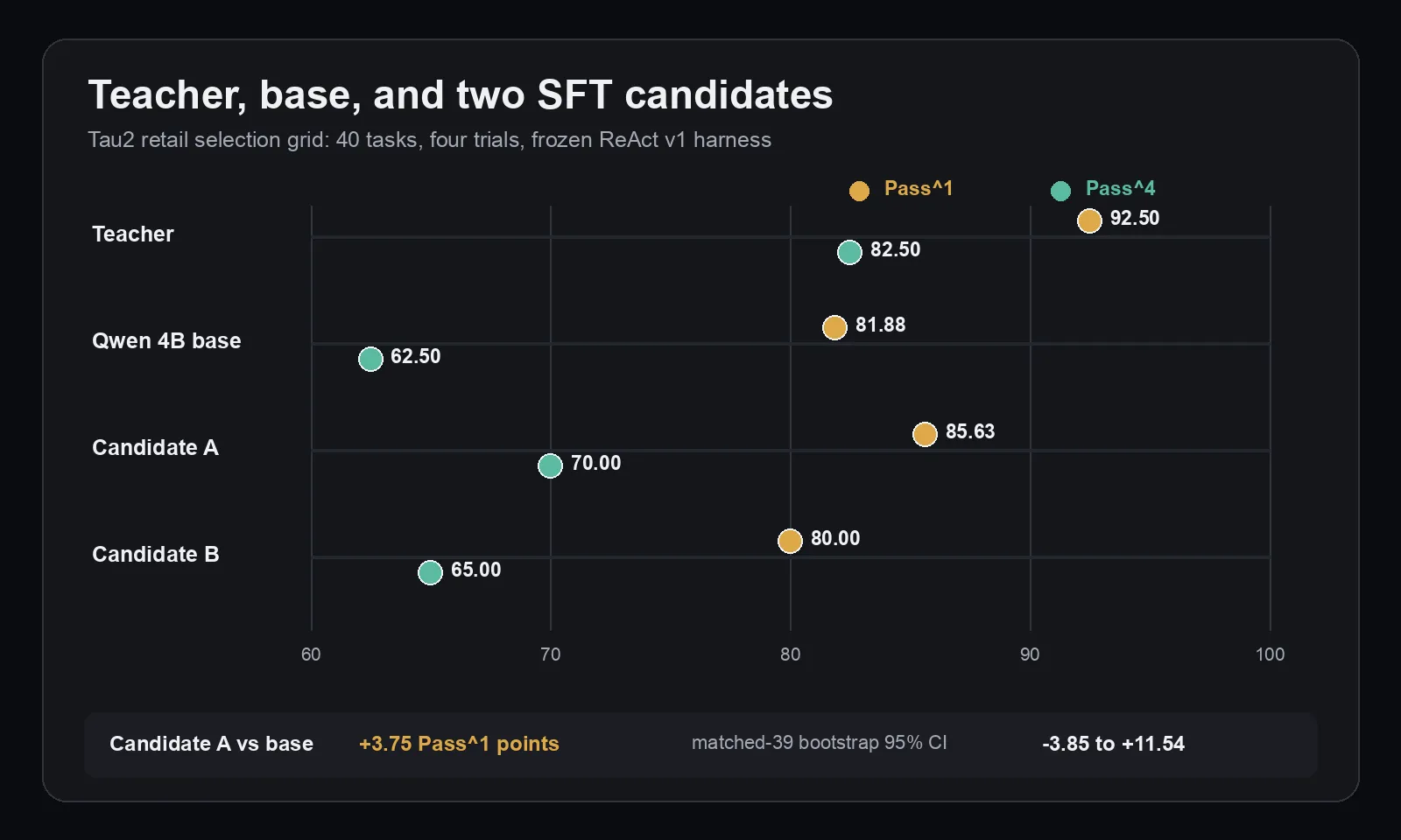 Pass1 and Pass4 for the teacher, Qwen base, Candidate A, and Candidate B