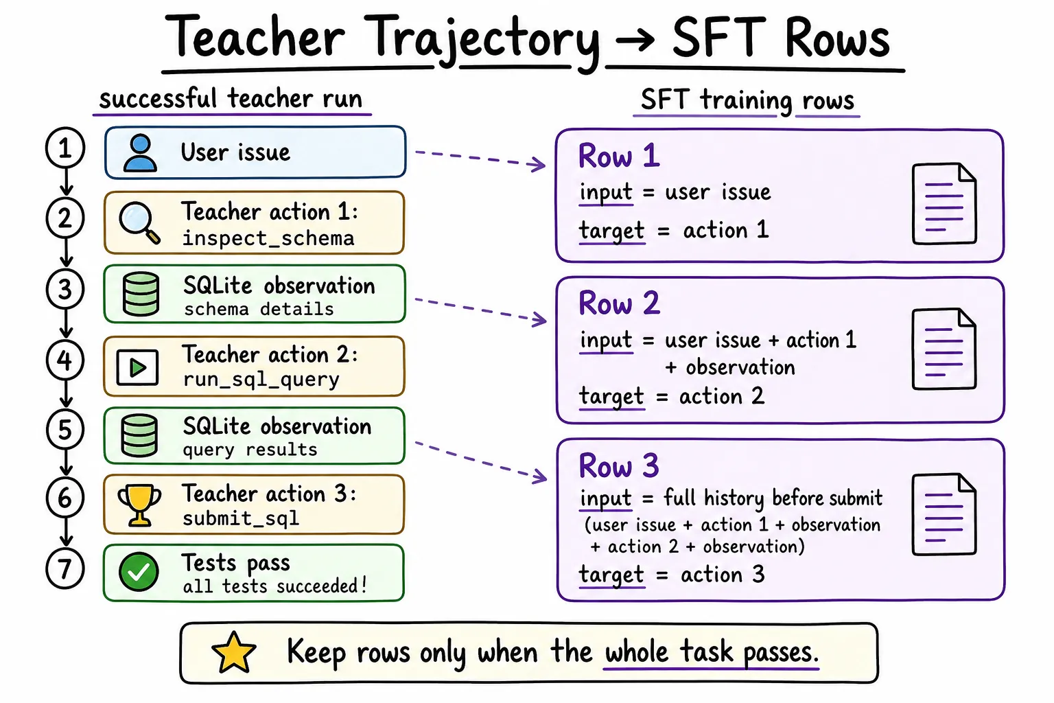 Teacher trajectory to SFT rows