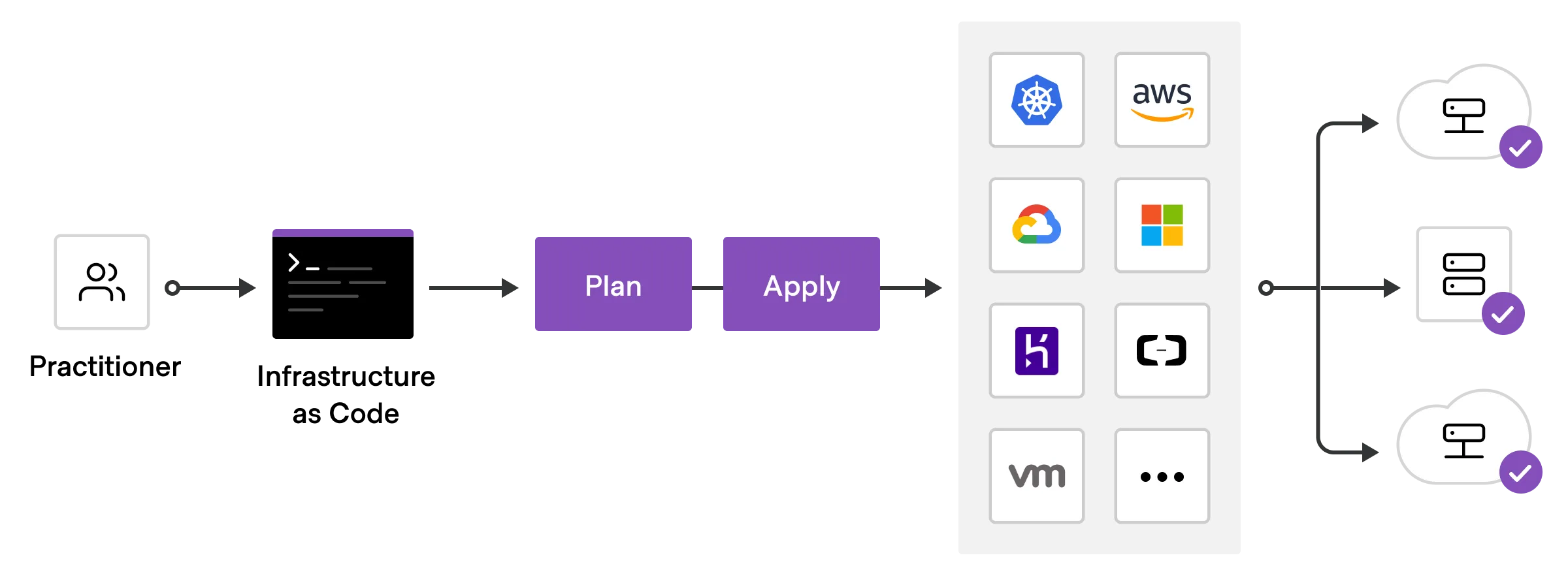 Terraform overview