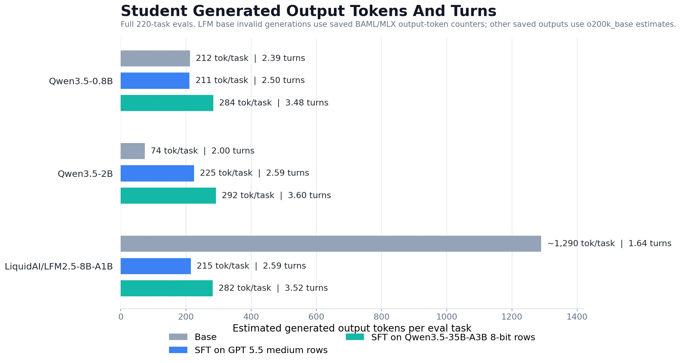 Student generated-token usage chart