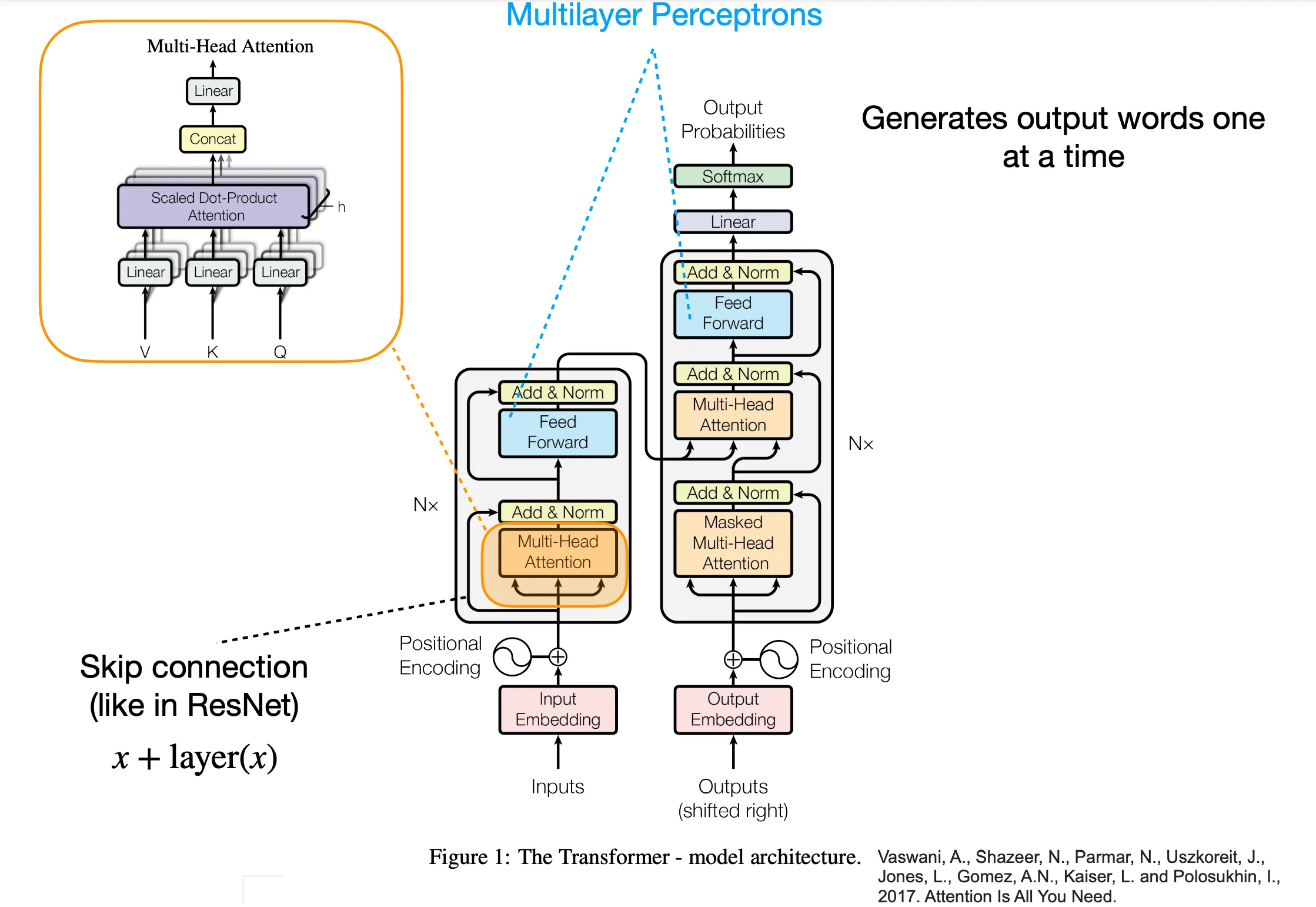 Transformer Architecture