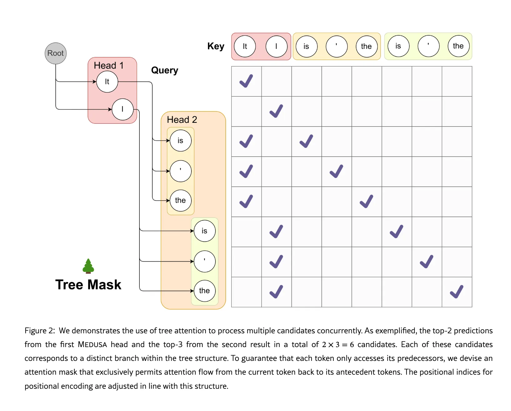 Tree-based prediction and attention