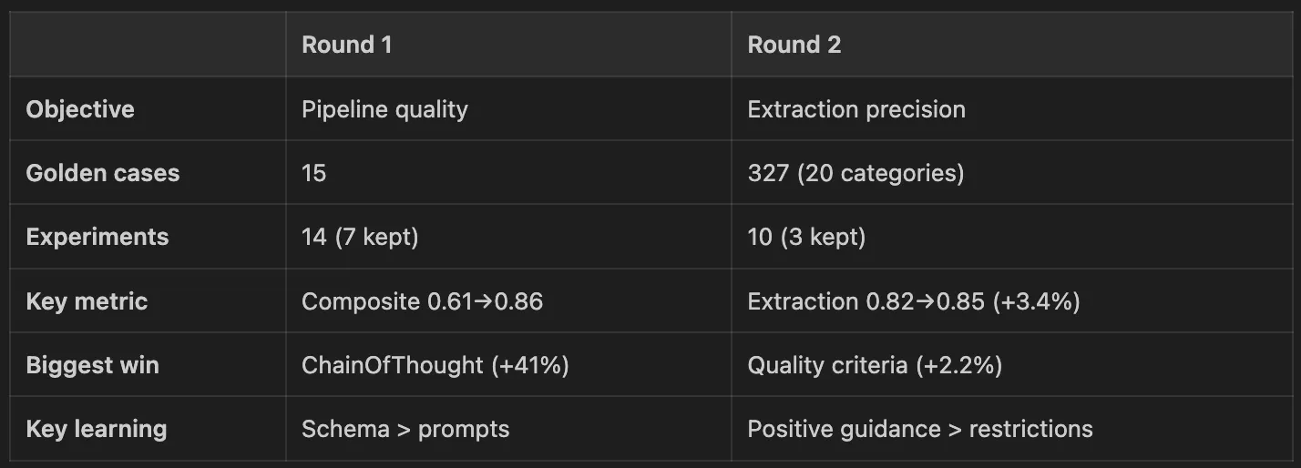 Two Rounds, One Pattern