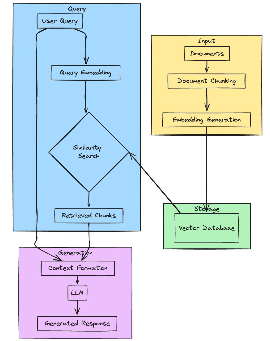 VectorRAG diagram
