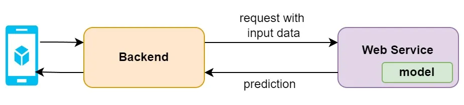 Web service deployment