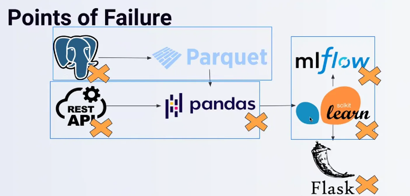 Workflow orchestration