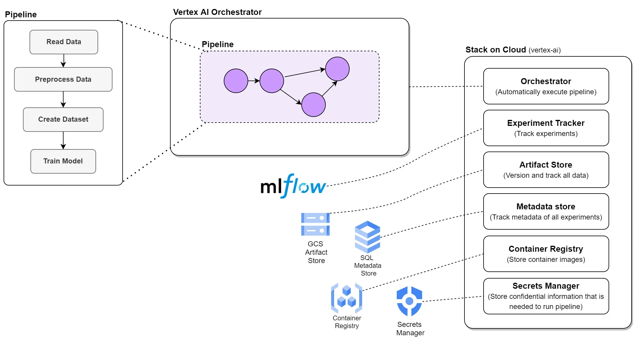 ZenML cloud stack