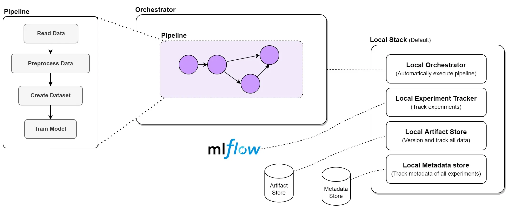 ZenML local stack
