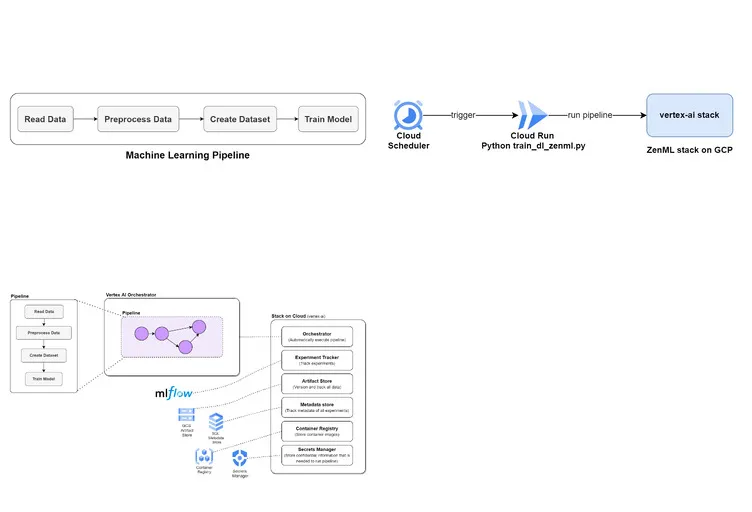A local stack connecting a pipeline to an orchestrator, artifact store, metadata store, and experiment tracker